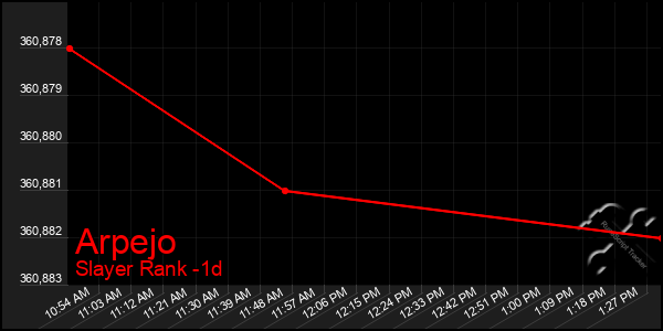 Last 24 Hours Graph of Arpejo