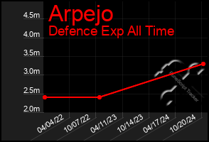 Total Graph of Arpejo