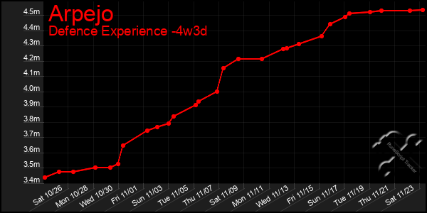 Last 31 Days Graph of Arpejo