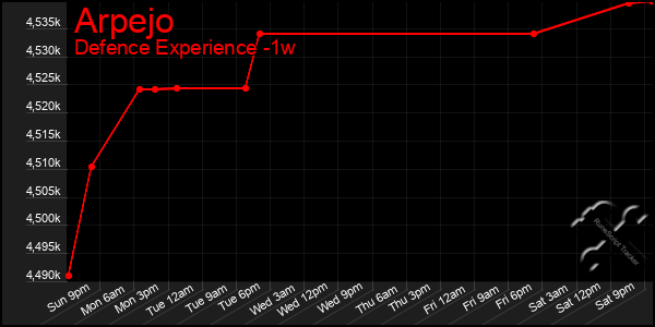 Last 7 Days Graph of Arpejo