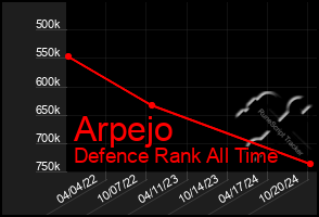 Total Graph of Arpejo