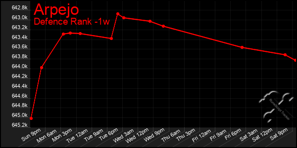 Last 7 Days Graph of Arpejo