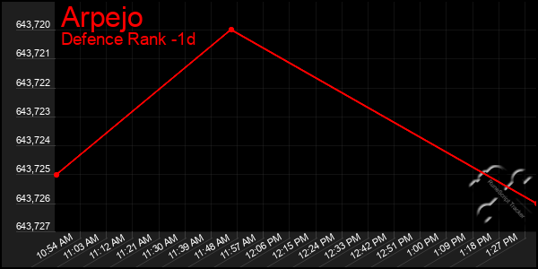 Last 24 Hours Graph of Arpejo