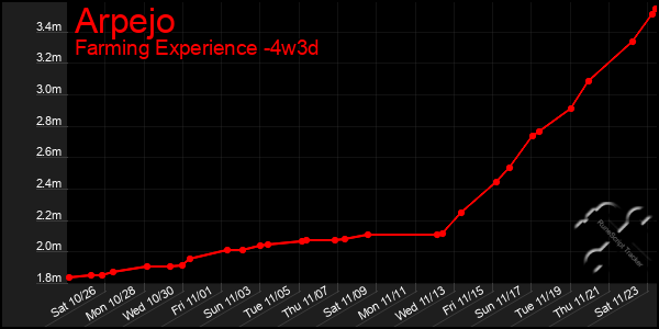 Last 31 Days Graph of Arpejo