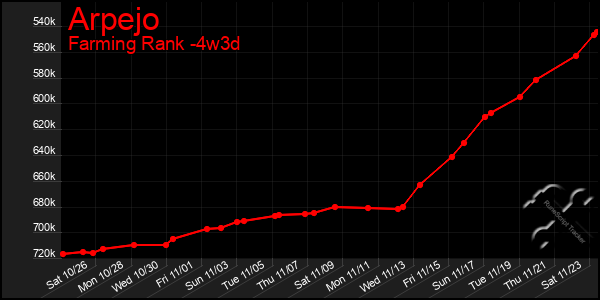 Last 31 Days Graph of Arpejo