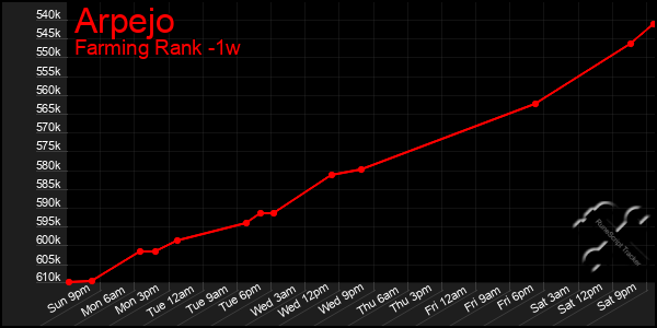 Last 7 Days Graph of Arpejo