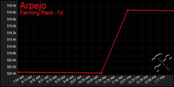 Last 24 Hours Graph of Arpejo