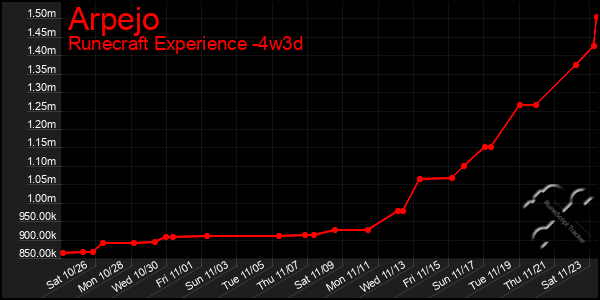 Last 31 Days Graph of Arpejo