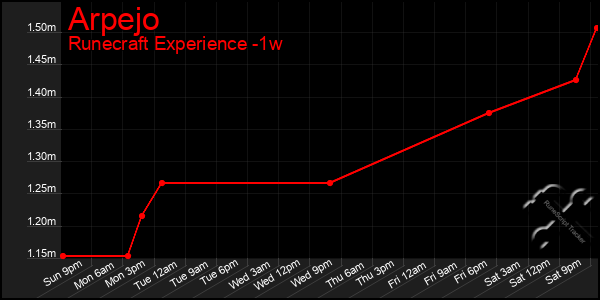 Last 7 Days Graph of Arpejo