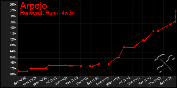 Last 31 Days Graph of Arpejo