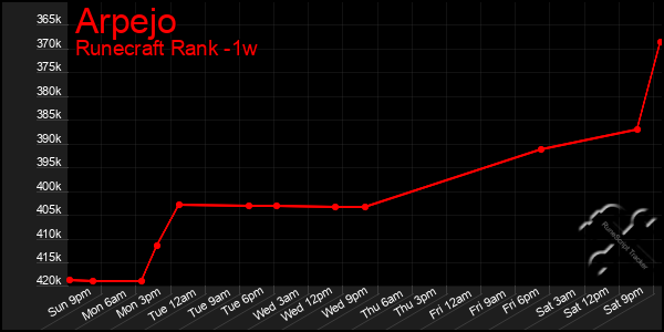 Last 7 Days Graph of Arpejo