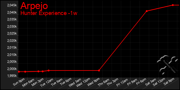 Last 7 Days Graph of Arpejo