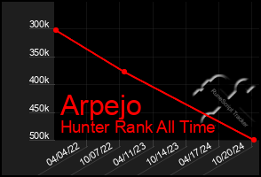 Total Graph of Arpejo