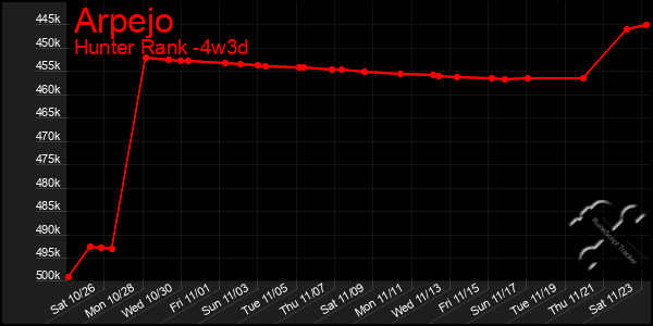 Last 31 Days Graph of Arpejo