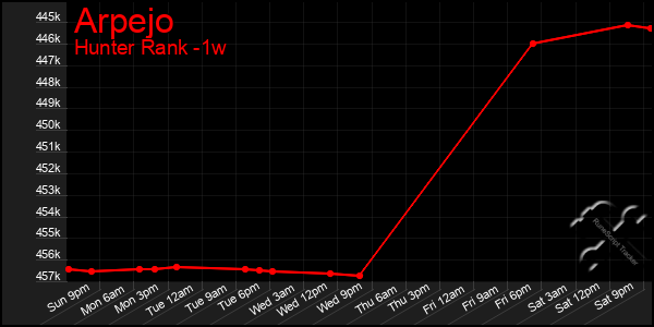 Last 7 Days Graph of Arpejo