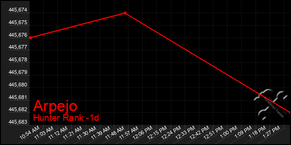 Last 24 Hours Graph of Arpejo