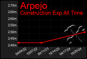 Total Graph of Arpejo