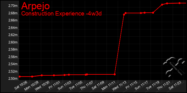 Last 31 Days Graph of Arpejo