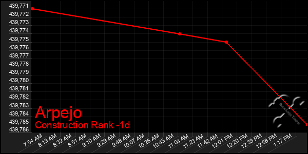 Last 24 Hours Graph of Arpejo