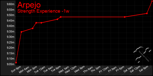 Last 7 Days Graph of Arpejo