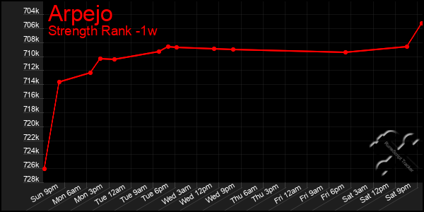 Last 7 Days Graph of Arpejo