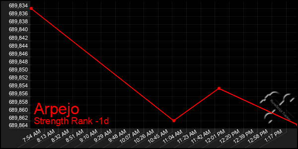 Last 24 Hours Graph of Arpejo