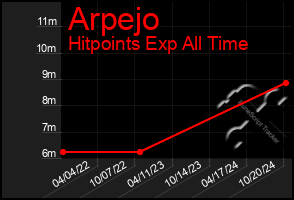 Total Graph of Arpejo