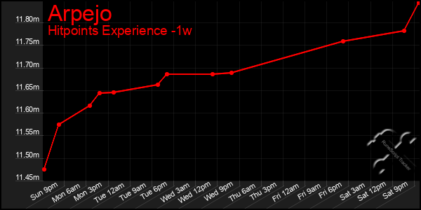 Last 7 Days Graph of Arpejo