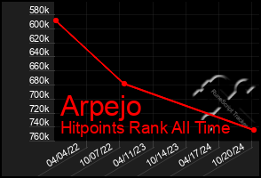 Total Graph of Arpejo