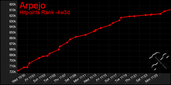 Last 31 Days Graph of Arpejo