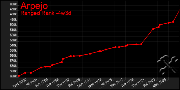 Last 31 Days Graph of Arpejo