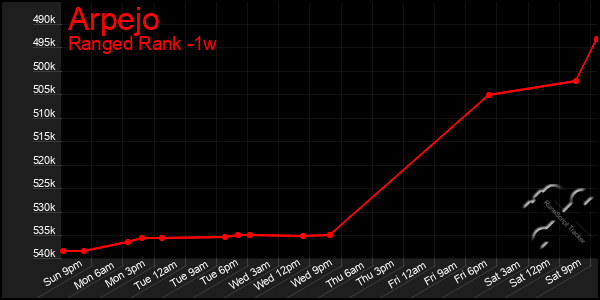 Last 7 Days Graph of Arpejo