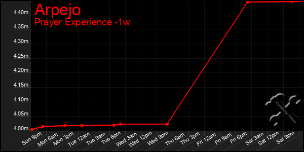 Last 7 Days Graph of Arpejo