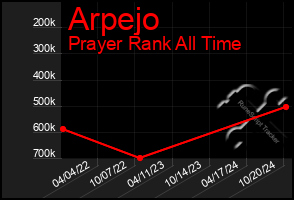 Total Graph of Arpejo