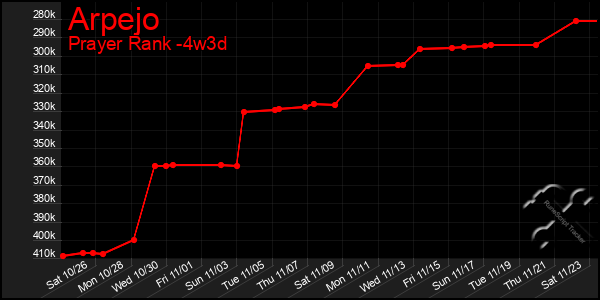 Last 31 Days Graph of Arpejo