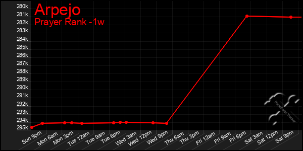 Last 7 Days Graph of Arpejo