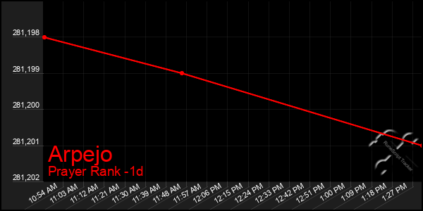 Last 24 Hours Graph of Arpejo