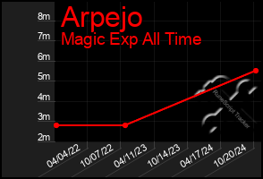 Total Graph of Arpejo