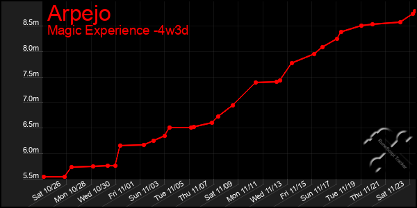 Last 31 Days Graph of Arpejo