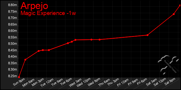 Last 7 Days Graph of Arpejo