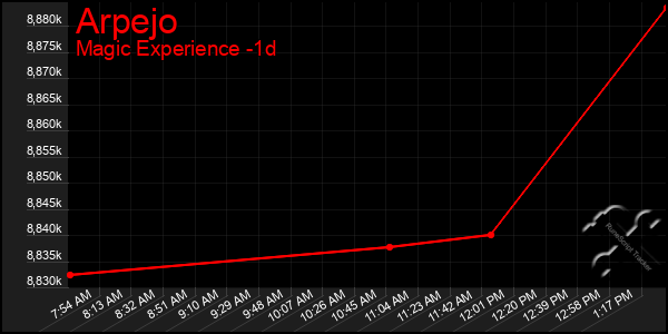 Last 24 Hours Graph of Arpejo