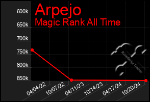 Total Graph of Arpejo