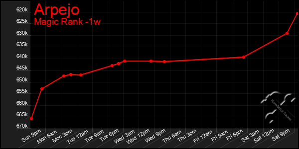 Last 7 Days Graph of Arpejo