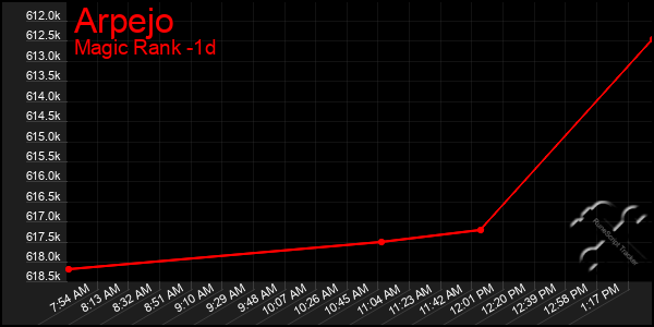 Last 24 Hours Graph of Arpejo