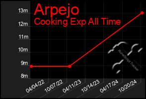 Total Graph of Arpejo