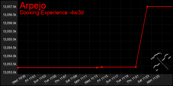 Last 31 Days Graph of Arpejo