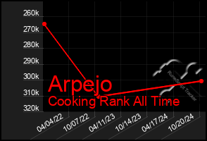 Total Graph of Arpejo