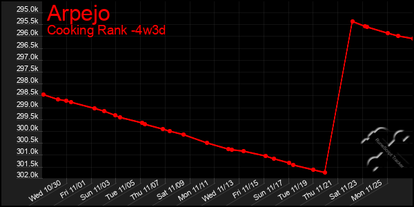 Last 31 Days Graph of Arpejo