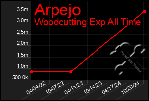 Total Graph of Arpejo