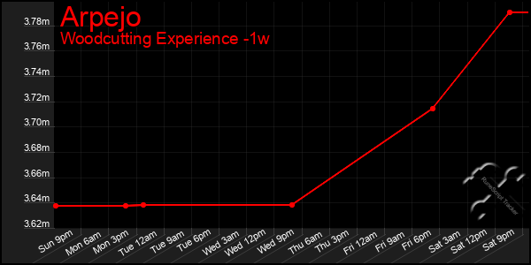 Last 7 Days Graph of Arpejo